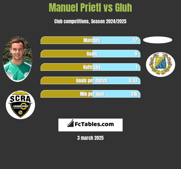 Manuel Prietl vs Gluh h2h player stats