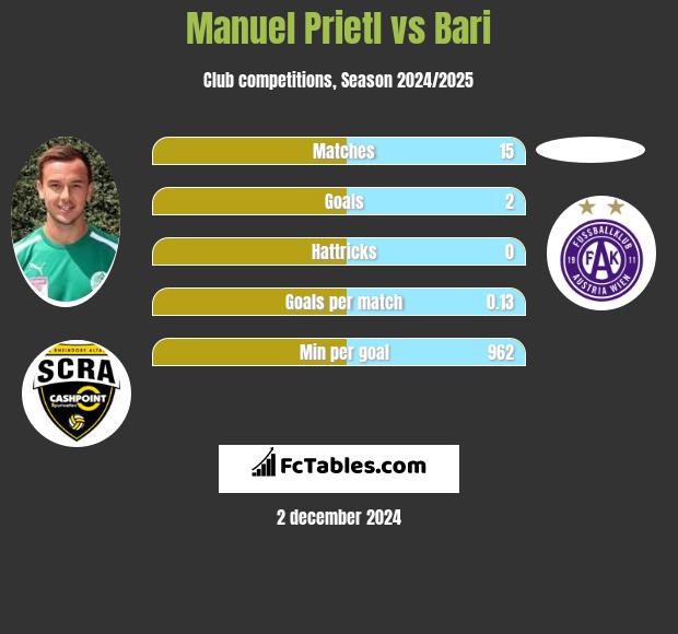 Manuel Prietl vs Bari h2h player stats