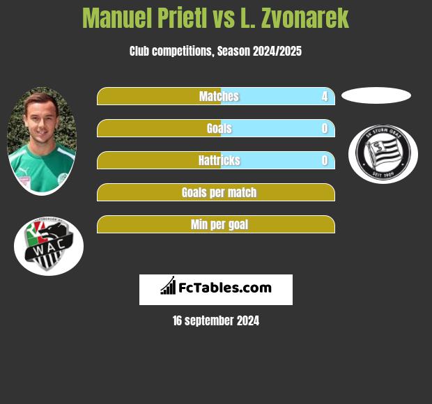 Manuel Prietl vs L. Zvonarek h2h player stats