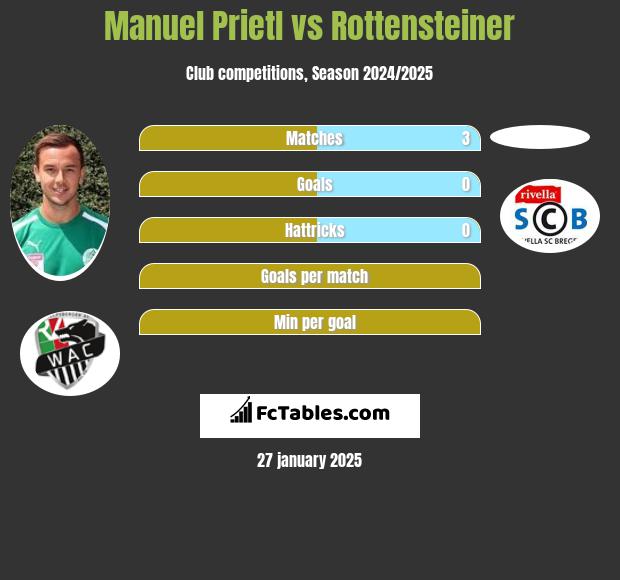 Manuel Prietl vs Rottensteiner h2h player stats