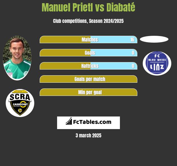 Manuel Prietl vs Diabaté h2h player stats