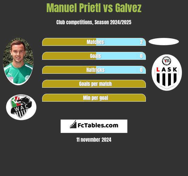 Manuel Prietl vs Galvez h2h player stats