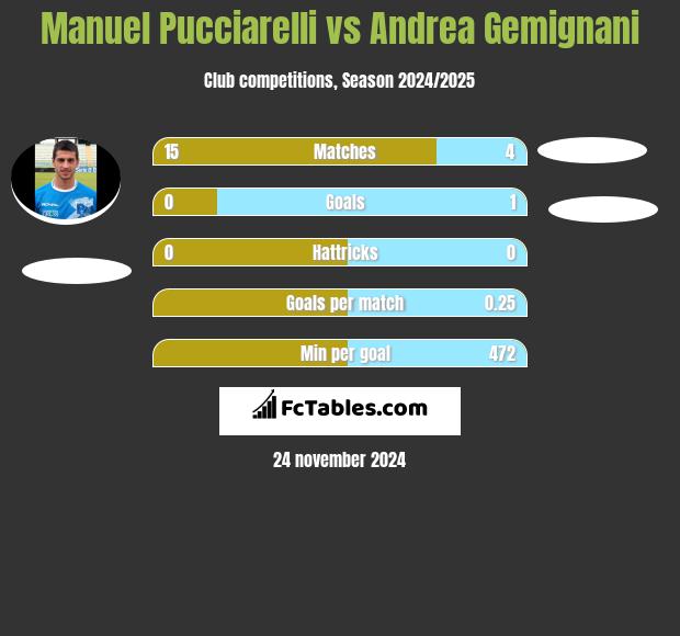 Manuel Pucciarelli vs Andrea Gemignani h2h player stats