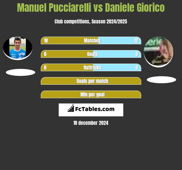 Manuel Pucciarelli vs Daniele Giorico h2h player stats