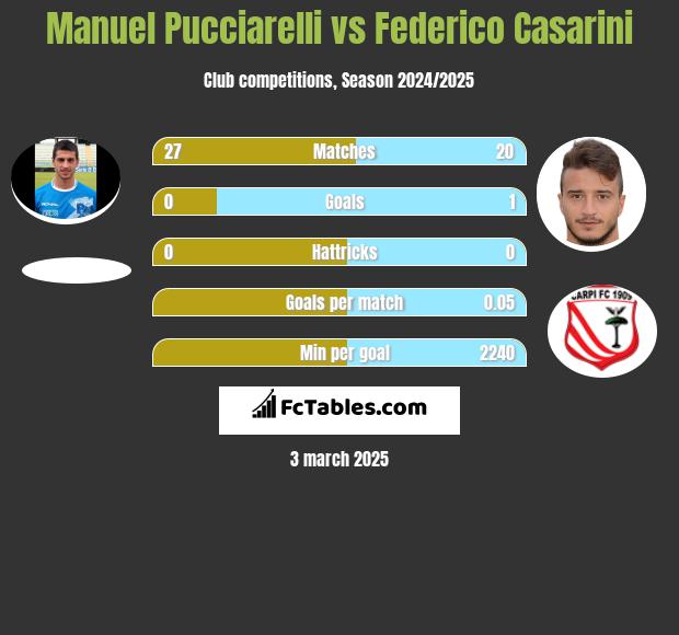 Manuel Pucciarelli vs Federico Casarini h2h player stats