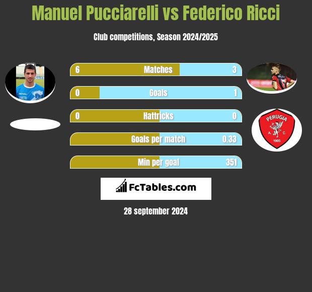 Manuel Pucciarelli vs Federico Ricci h2h player stats