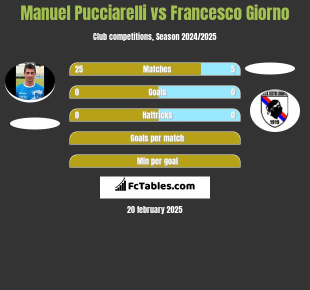 Manuel Pucciarelli vs Francesco Giorno h2h player stats