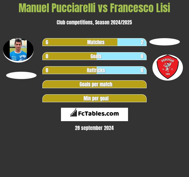 Manuel Pucciarelli vs Francesco Lisi h2h player stats