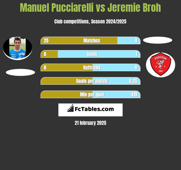 Manuel Pucciarelli vs Jeremie Broh h2h player stats