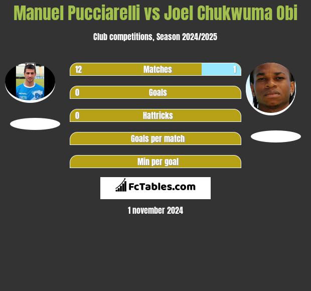 Manuel Pucciarelli vs Joel Chukwuma Obi h2h player stats