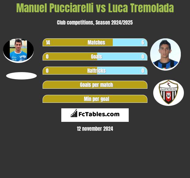 Manuel Pucciarelli vs Luca Tremolada h2h player stats