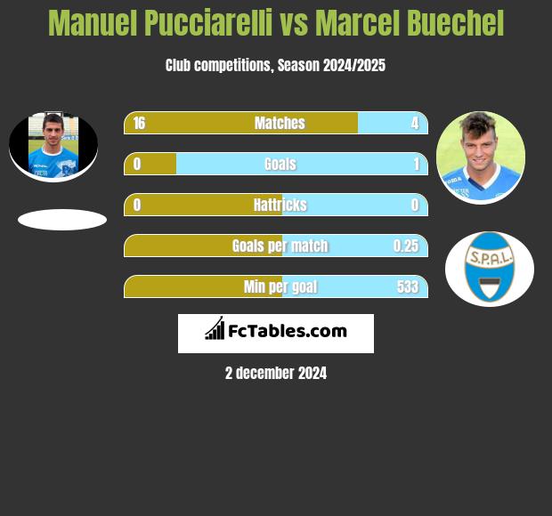 Manuel Pucciarelli vs Marcel Buechel h2h player stats