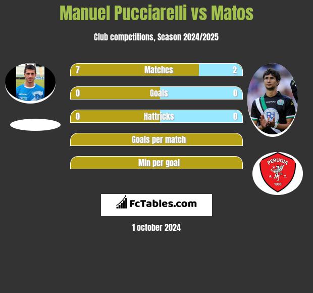 Manuel Pucciarelli vs Matos h2h player stats