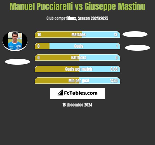 Manuel Pucciarelli vs Giuseppe Mastinu h2h player stats