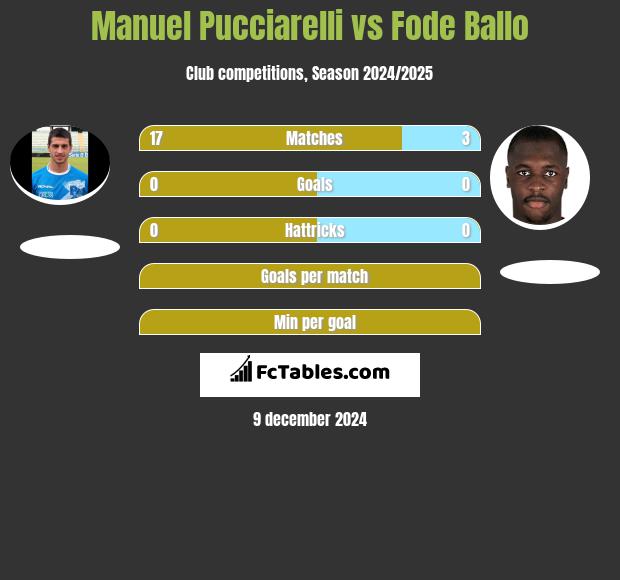 Manuel Pucciarelli vs Fode Ballo h2h player stats