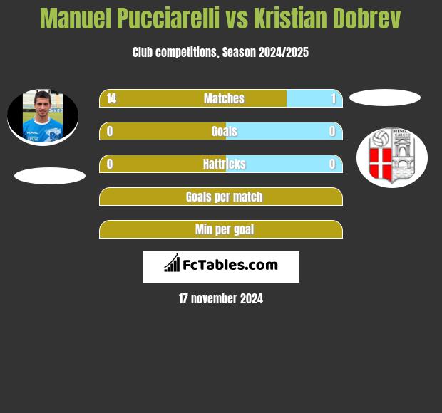 Manuel Pucciarelli vs Kristian Dobrev h2h player stats