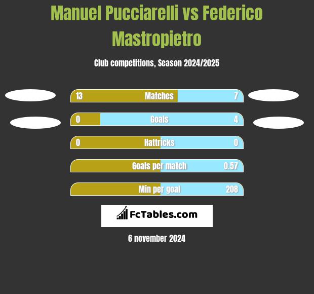 Manuel Pucciarelli vs Federico Mastropietro h2h player stats