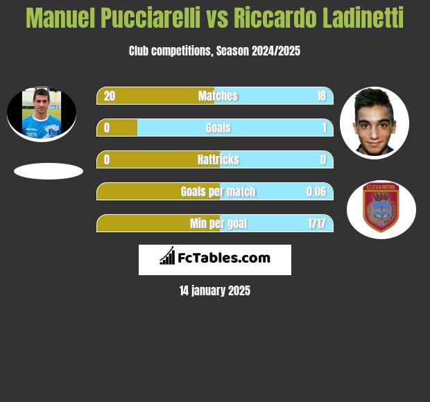 Manuel Pucciarelli vs Riccardo Ladinetti h2h player stats