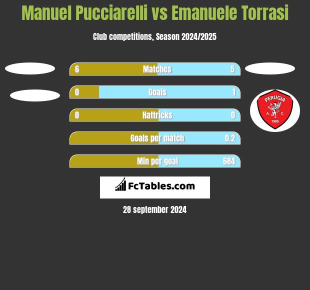 Manuel Pucciarelli vs Emanuele Torrasi h2h player stats