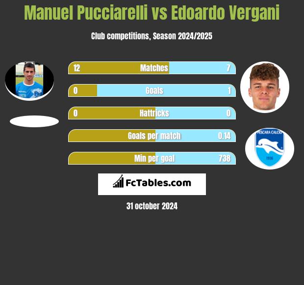 Manuel Pucciarelli vs Edoardo Vergani h2h player stats