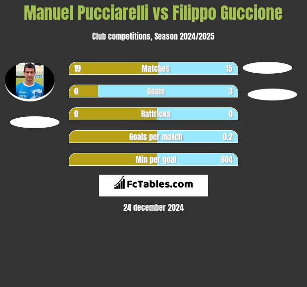 Manuel Pucciarelli vs Filippo Guccione h2h player stats