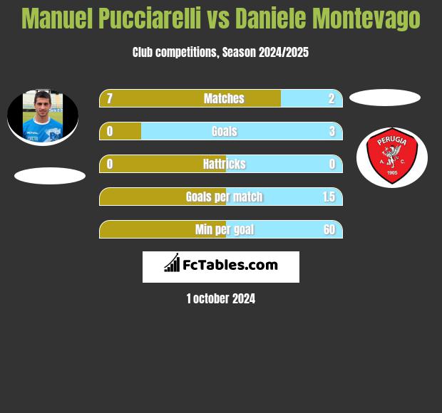 Manuel Pucciarelli vs Daniele Montevago h2h player stats