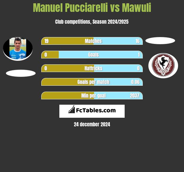 Manuel Pucciarelli vs Mawuli h2h player stats