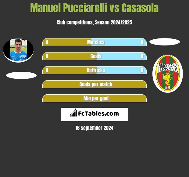 Manuel Pucciarelli vs Casasola h2h player stats