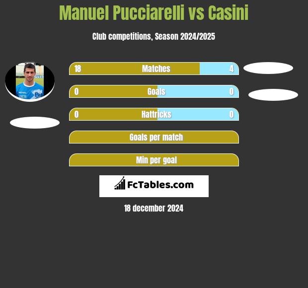 Manuel Pucciarelli vs Casini h2h player stats