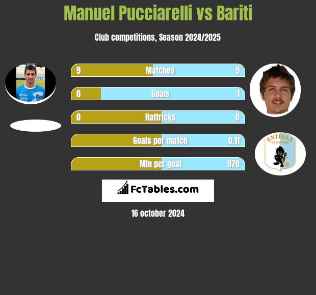 Manuel Pucciarelli vs Bariti h2h player stats