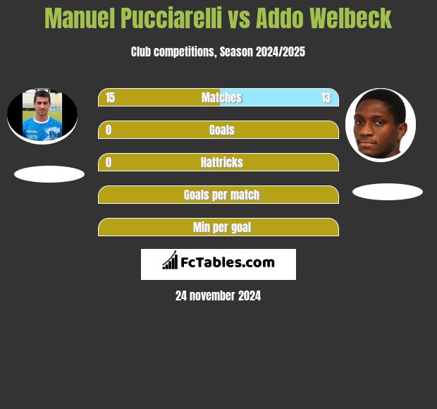 Manuel Pucciarelli vs Addo Welbeck h2h player stats