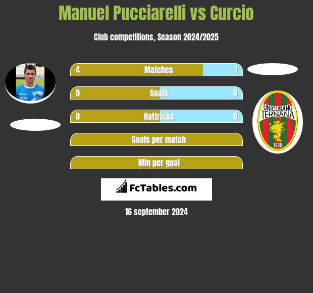 Manuel Pucciarelli vs Curcio h2h player stats