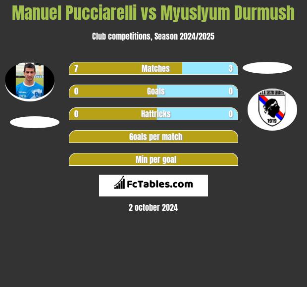 Manuel Pucciarelli vs Myuslyum Durmush h2h player stats