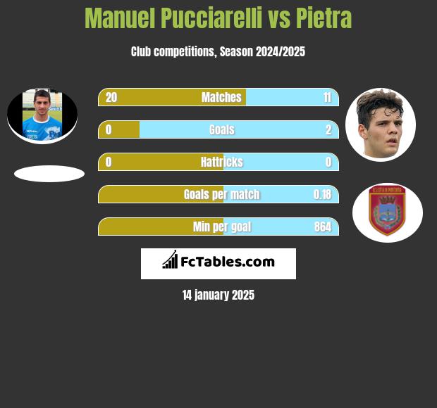 Manuel Pucciarelli vs Pietra h2h player stats