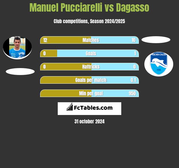 Manuel Pucciarelli vs Dagasso h2h player stats