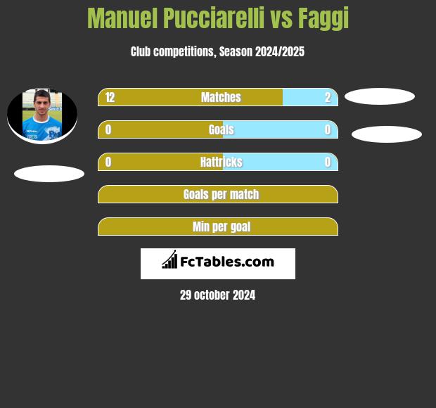 Manuel Pucciarelli vs Faggi h2h player stats