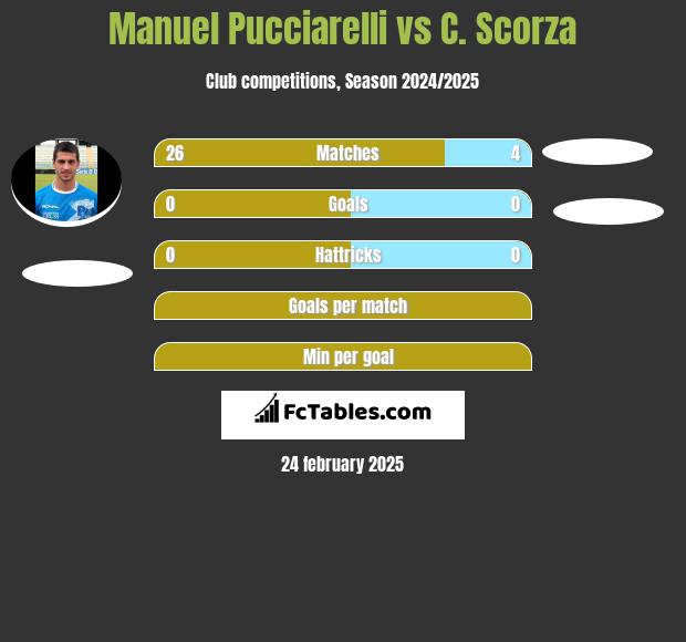 Manuel Pucciarelli vs C. Scorza h2h player stats