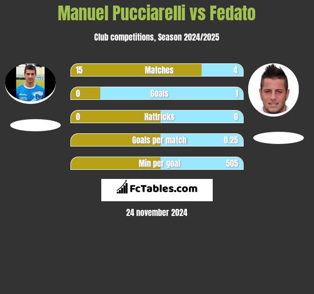 Manuel Pucciarelli vs Fedato h2h player stats