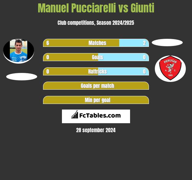 Manuel Pucciarelli vs Giunti h2h player stats