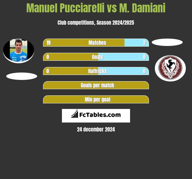 Manuel Pucciarelli vs M. Damiani h2h player stats