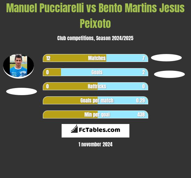 Manuel Pucciarelli vs Bento Martins Jesus Peixoto h2h player stats