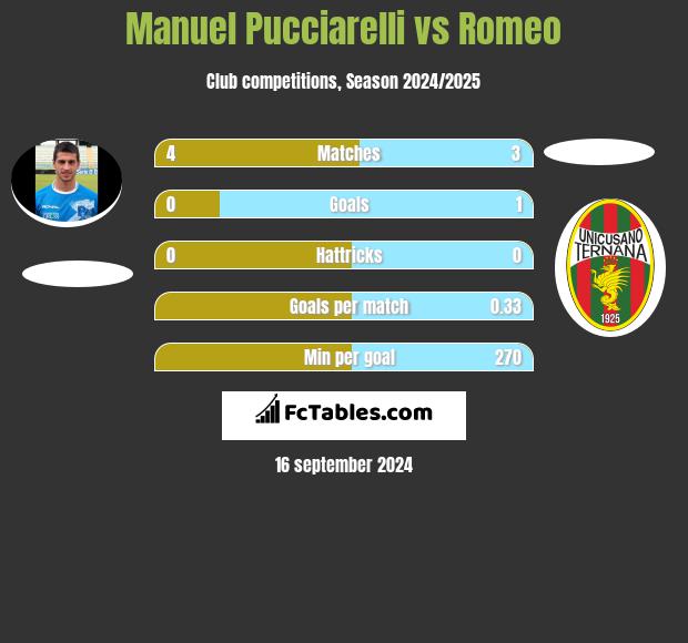 Manuel Pucciarelli vs Romeo h2h player stats