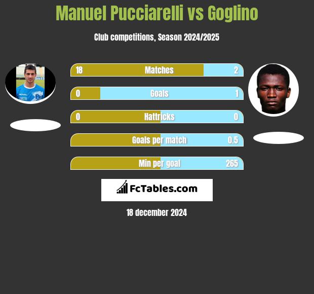 Manuel Pucciarelli vs Goglino h2h player stats