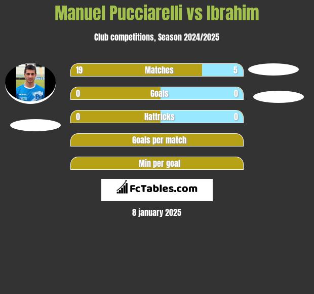 Manuel Pucciarelli vs Ibrahim h2h player stats