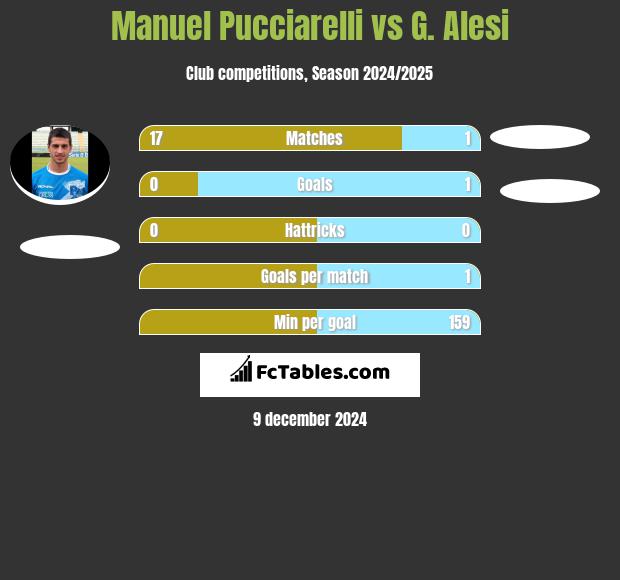 Manuel Pucciarelli vs G. Alesi h2h player stats