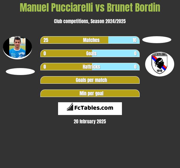 Manuel Pucciarelli vs Brunet Bordin h2h player stats