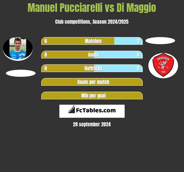 Manuel Pucciarelli vs Di Maggio h2h player stats