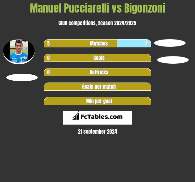 Manuel Pucciarelli vs Bigonzoni h2h player stats