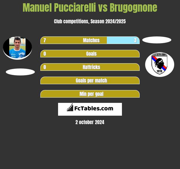 Manuel Pucciarelli vs Brugognone h2h player stats