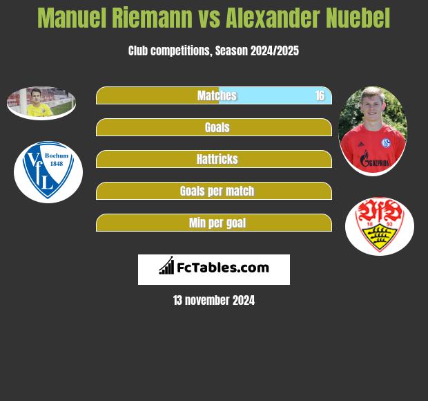 Manuel Riemann vs Alexander Nuebel h2h player stats